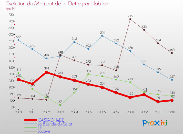 Evolution de la dette par habitant pour la commune de CASTAGNèDE et les communes proches Comparaison de la dette par habitant pour CASTAGNèDE et les communes voisines