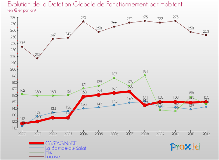 Evolution et montant de la dotation globale de fonctionnement par Habitant pour CASTAGNèDE et les communes proches Comparaison des dotations globales de fonctionnement par habitant pour CASTAGNèDE et les communes voisines