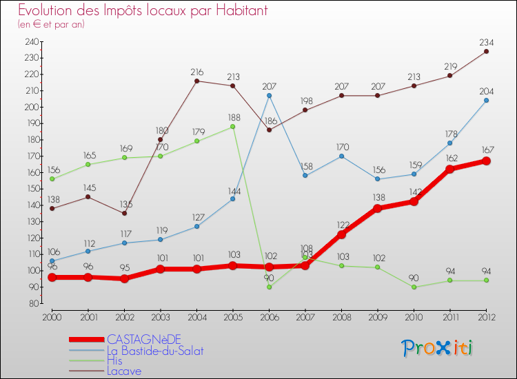 Evolution et montant des impôts locaux par Habitant pour CASTAGNèDE et les communes proches Comparaison des impôts locaux par habitant pour CASTAGNèDE et les communes voisines