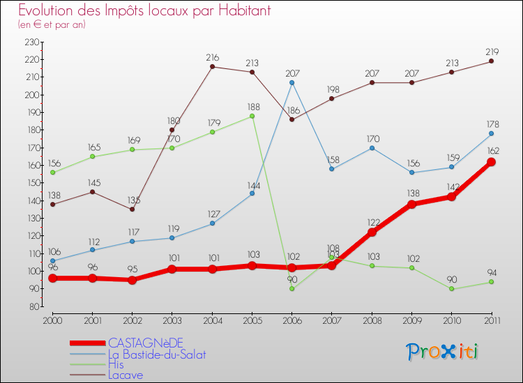 Evolution et montant des impôts locaux par Habitant pour CASTAGNèDE et les communes proches Comparaison des impôts locaux par habitant pour CASTAGNèDE et les communes voisines
