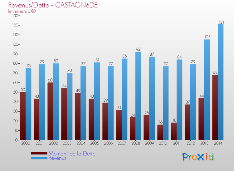 Evolution comparée de la dette et des revenus pour la commune de CASTAGNèDE de 2000 à 2014 Comparaison de la dette et des revenus pour CASTAGNèDE de 2000 à 2014