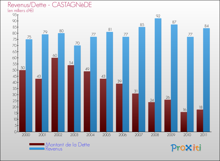 Evolution comparée de la dette et des revenus pour la commune de CASTAGNèDE de 2000 à 2011 Comparaison de la dette et des revenus pour CASTAGNèDE de 2000 à 2011