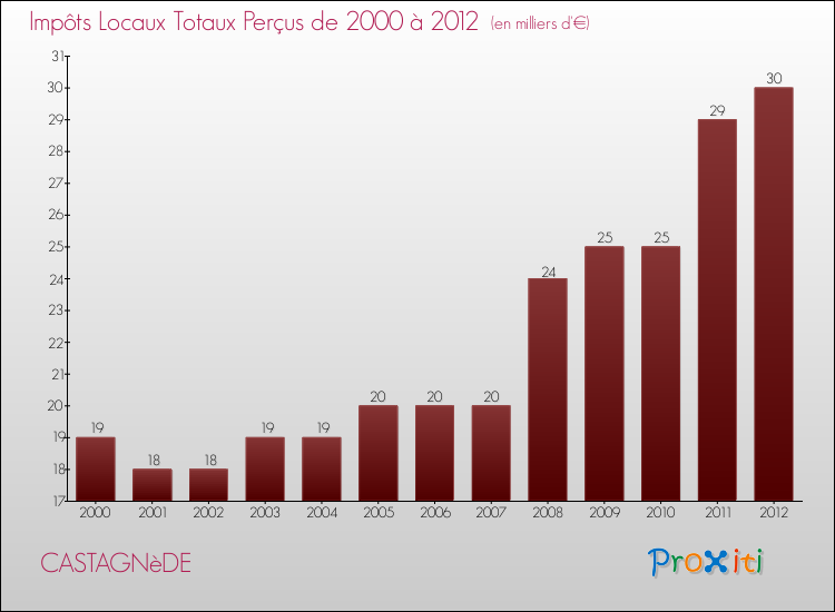 Evolution des Impôts Locaux pour la commune de CASTAGNèDE de 2000 à 2012 Evolution des Impôts Locaux pour CASTAGNèDE de 2000 à 2012