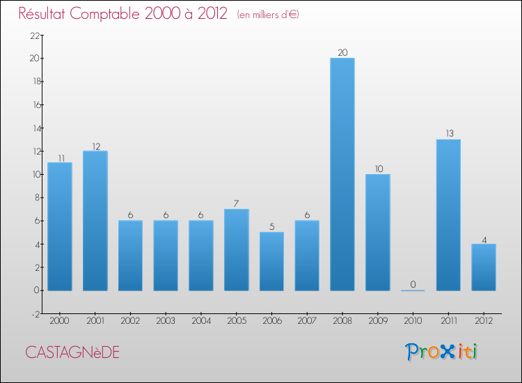 Evolution du résultat comptable pour la commune de CASTAGNèDE de 2000 à 2012 Evolution du résultat comptable pour CASTAGNèDE de 2000 à 2012