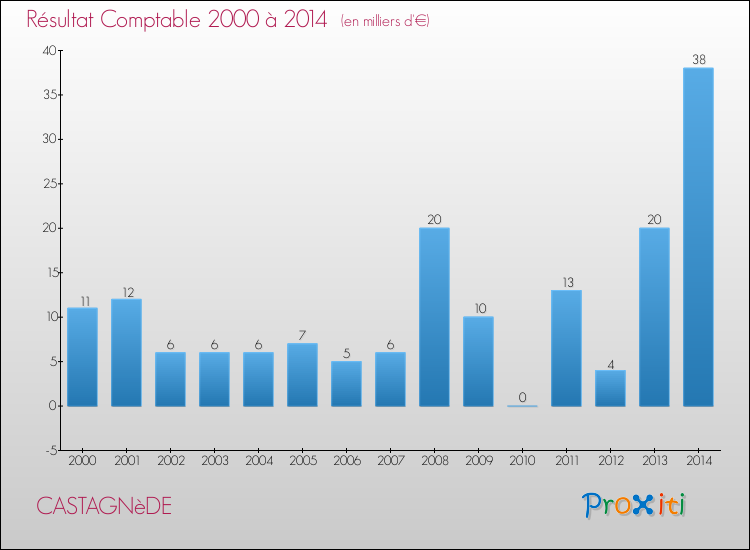 Evolution du résultat comptable pour la commune de CASTAGNèDE de 2000 à 2014 Evolution du résultat comptable pour CASTAGNèDE de 2000 à 2014