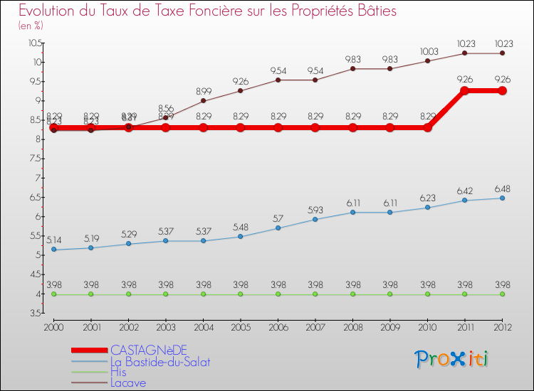 Evolution du taux de la taxe foncière sur le bati pour CASTAGNèDE et les communes proches de 2000 à 2012 Comparaison des taux de taxe foncière sur le bati pour CASTAGNèDE et les communes voisines de 2000 à 2012