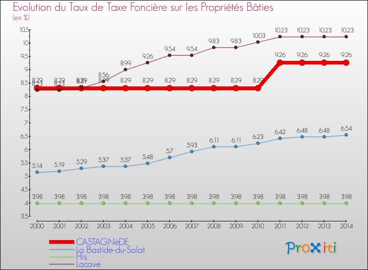Evolution du taux de la taxe foncière sur le bati pour CASTAGNèDE et les communes proches de 2000 à 2014 Comparaison des taux de taxe foncière sur le bati pour CASTAGNèDE et les communes voisines de 2000 à 2014