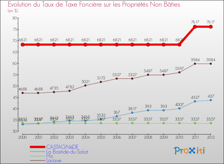 Evolution du taux de la taxe foncière sur les immeubles et terrains non batis pour CASTAGNèDE et les communes proches de 2000 à 2012 Comparaison des taux de la taxe foncière sur les immeubles et terrains non batis pour CASTAGNèDE et les communes voisines de 2000 à 2012