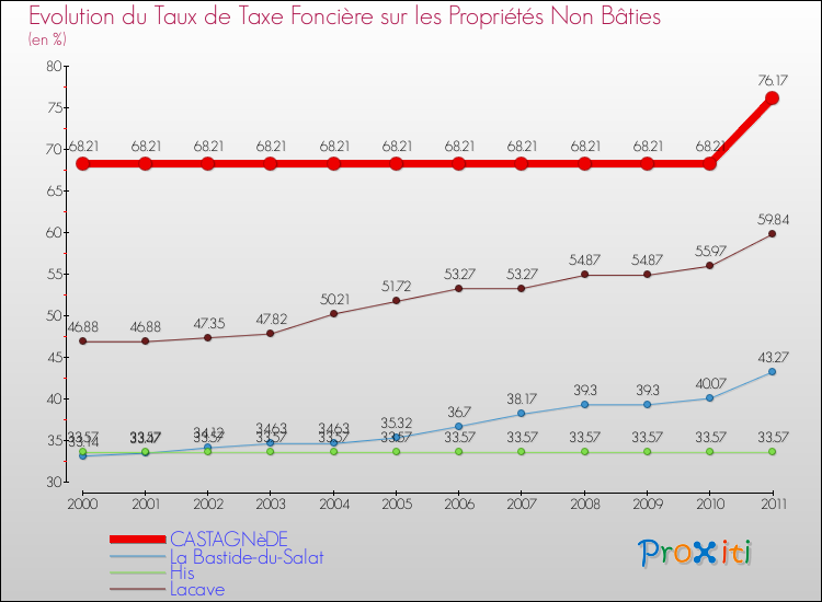 Evolution du taux de la taxe foncière sur les immeubles et terrains non batis pour CASTAGNèDE et les communes proches Comparaison des taux de la taxe foncière sur les immeubles et terrains non batis pour CASTAGNèDE et les communes voisines