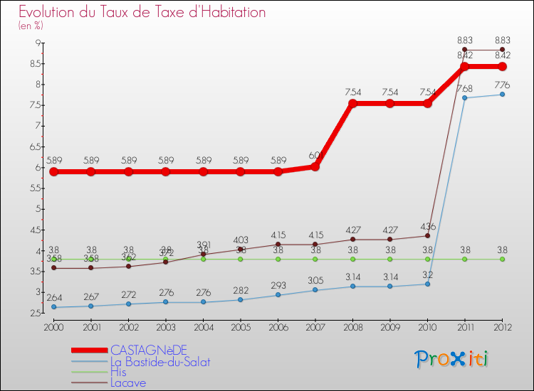 Evolution du taux de la taxe d'habitation pour CASTAGNèDE et les communes proches Comparaison des taux de la taxe d'habitation pour CASTAGNèDE et les communes voisines