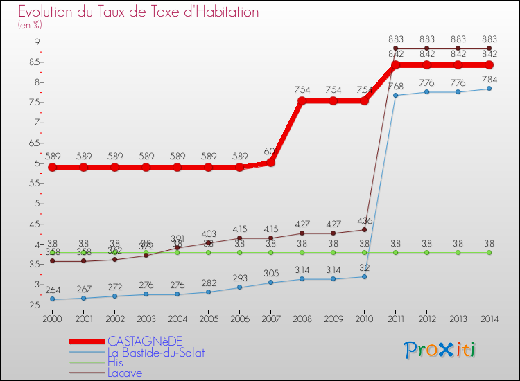 Evolution du taux de la taxe d'habitation pour CASTAGNèDE et les communes proches de 2000 à 2014 Comparaison des taux de la taxe d'habitation pour CASTAGNèDE et les communes voisines de 2000 à 2014