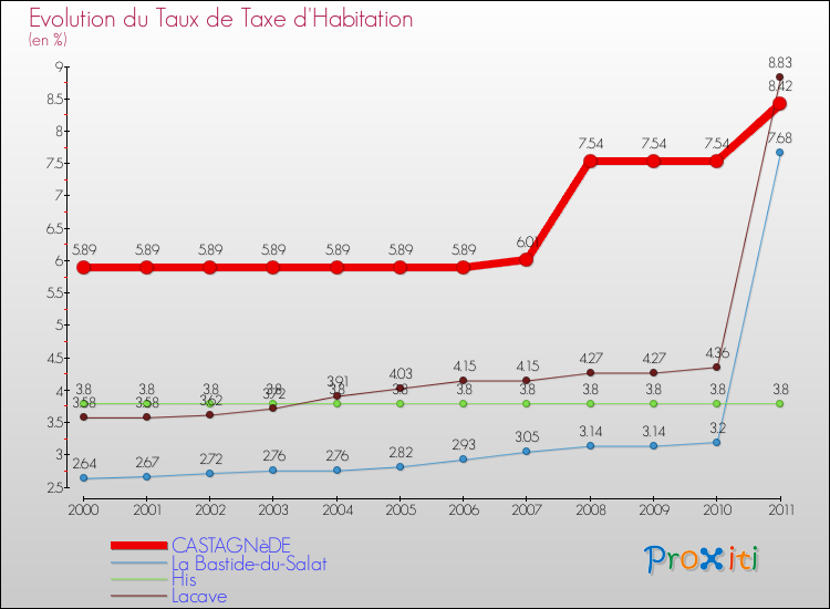 Evolution du taux de la taxe d'habitation pour CASTAGNèDE et les communes proches Comparaison des taux de la taxe d'habitation pour CASTAGNèDE et les communes voisines