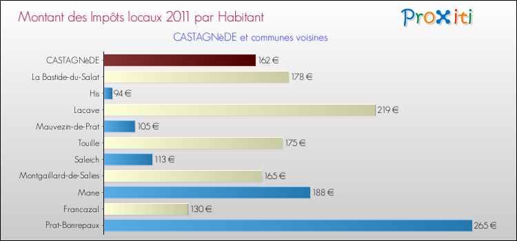 Montant des impôts locaux par Habitant pour CASTAGNèDE et les communes proches Comparaison des impôts locaux par habitant pour CASTAGNèDE et les communes voisines