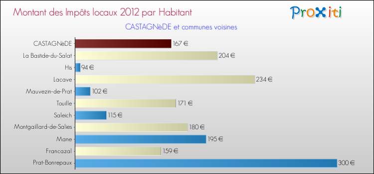 Montant des impôts locaux par Habitant pour CASTAGNèDE et les communes proches Comparaison des impôts locaux par habitant pour CASTAGNèDE et les communes voisines