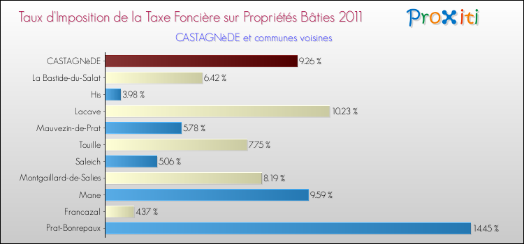 Taux d'imposition de la taxe foncière sur le bati 2011 pour CASTAGNèDE et les communes proches Comparaison des taux d'imposition de la taxe foncière sur le bati 2011 pour CASTAGNèDE et les communes voisines