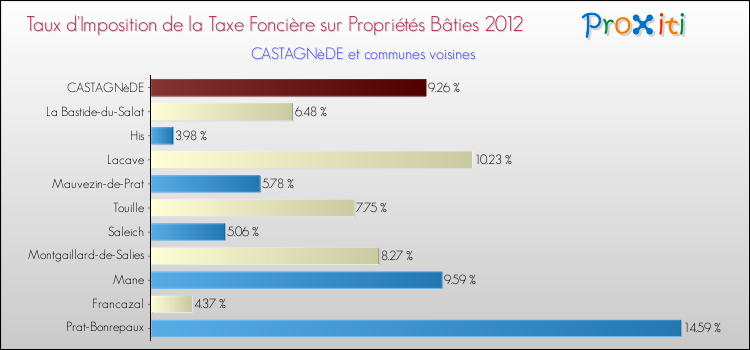 Taux d'imposition de la taxe foncière sur le bati 2012 pour CASTAGNèDE et les communes proches Comparaison des taux d'imposition de la taxe foncière sur le bati 2012 pour CASTAGNèDE et les communes voisines
