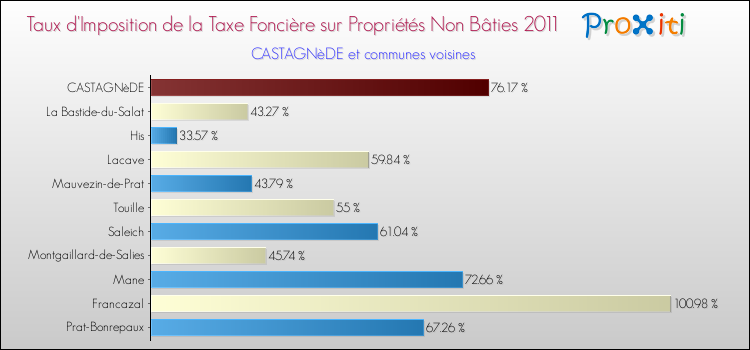 Taux d'imposition de la taxe foncière sur les immeubles et terrains non batis 2011 pour CASTAGNèDE et les communes proches Comparaison des taux d'imposition de la taxe foncière sur les immeubles et terrains non batis 2011 pour CASTAGNèDE et les communes voisines