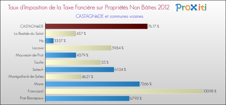 Taux d'imposition de la taxe foncière sur les immeubles et terrains non batis 2012 pour CASTAGNèDE et les communes proches Comparaison des taux d'imposition de la taxe foncière sur les immeubles et terrains non batis 2012 pour CASTAGNèDE et les communes voisines