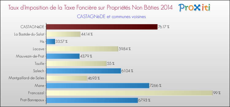 Taux d'imposition de la taxe foncière sur les immeubles et terrains non batis 2014 pour CASTAGNèDE et les communes proches Comparaison des taux d'imposition de la taxe foncière sur les immeubles et terrains non batis 2014 pour CASTAGNèDE et les communes voisines