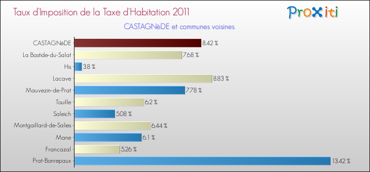 Taux d'imposition de la taxe d'habitation 2011 pour CASTAGNèDE et les communes proches Comparaison des taux d'imposition de la taxe d'habitation 2011 pour CASTAGNèDE et les communes voisines