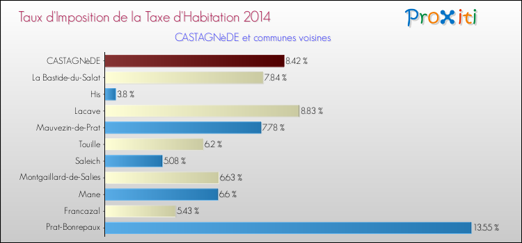 Taux d'imposition de la taxe d'habitation 2014 pour CASTAGNèDE et les communes proches Comparaison des taux d'imposition de la taxe d'habitation 2014 pour CASTAGNèDE et les communes voisines