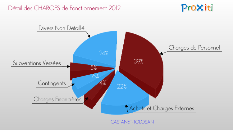 Décomposition des Charges de Fonctionnement 2012 de la commune de CASTANET-TOLOSAN Charges de Fonctionnement 2012 pour la commune de CASTANET-TOLOSAN