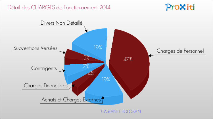 Décomposition des Charges de Fonctionnement 2014 de la commune de CASTANET-TOLOSAN Charges de Fonctionnement 2014 pour la commune de CASTANET-TOLOSAN