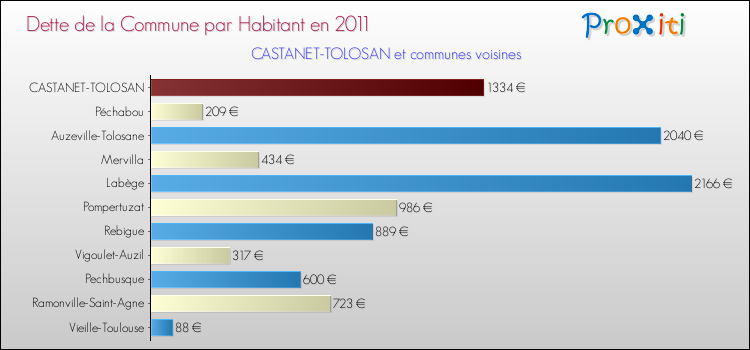 Dette par habitant de la commune en 2011 pour CASTANET-TOLOSAN et les communes proches Comparaison de la dette par habitant de la commune en 2011 pour CASTANET-TOLOSAN et les communes voisines