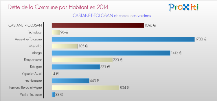 Dette par habitant de la commune en 2014 pour CASTANET-TOLOSAN et les communes proches Comparaison de la dette par habitant de la commune en 2014 pour CASTANET-TOLOSAN et les communes voisines
