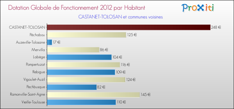 Montant des dotations globales de fonctionnement DGF par Habitant pour CASTANET-TOLOSAN et les communes proches Comparaison des des dotations globales de fonctionnement DGF par habitant pour CASTANET-TOLOSAN et les communes voisines