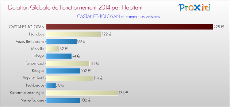 Montant des dotations globales de fonctionnement DGF par Habitant pour CASTANET-TOLOSAN et les communes proches en 2014. Comparaison des des dotations globales de fonctionnement DGF par habitant pour CASTANET-TOLOSAN et les communes voisines en 2014.