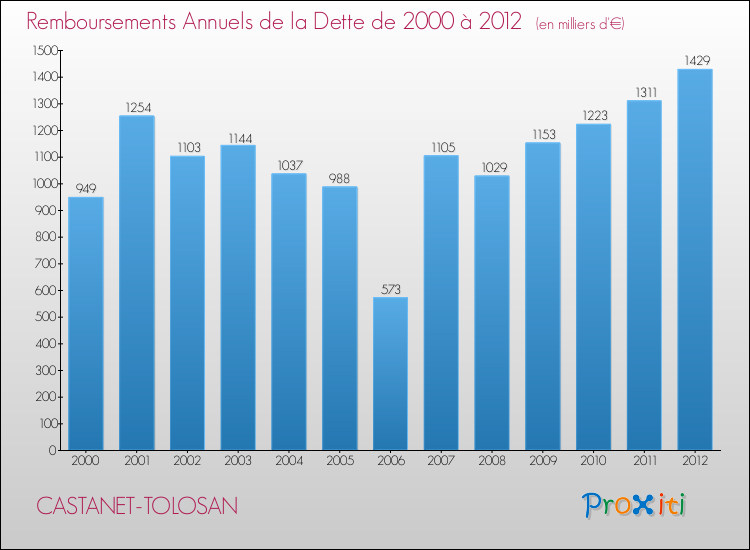 Evolution de l'annuité de la dette pour la commune de CASTANET-TOLOSAN de 2000 à 2012 Annuités de la dette pour CASTANET-TOLOSAN de 2000 à 2012