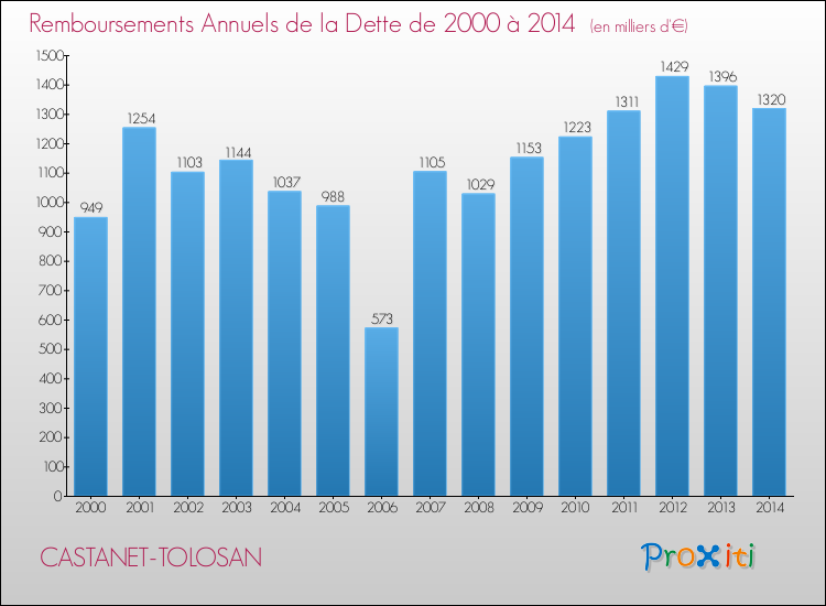 Evolution de l'annuité de la dette pour la commune de CASTANET-TOLOSAN de 2000 à 2014 Annuités de la dette pour CASTANET-TOLOSAN de 2000 à 2014