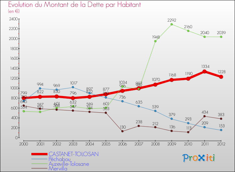 Evolution de la dette par habitant pour la commune de CASTANET-TOLOSAN et les communes proches de 2000 à 2012 Comparaison de la dette par habitant pour CASTANET-TOLOSAN et les communes voisines de 2000 à 2012