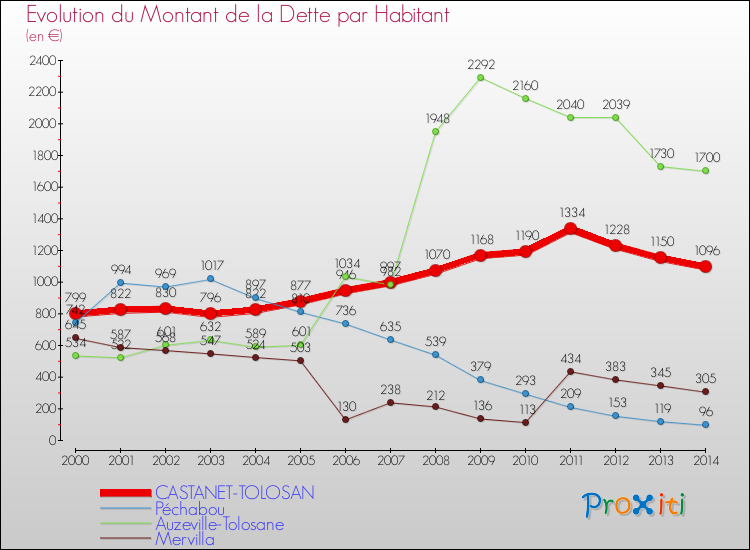 Evolution de la dette par habitant pour la commune de CASTANET-TOLOSAN et les communes proches de 2000 à 2014 Comparaison de la dette par habitant pour CASTANET-TOLOSAN et les communes voisines de 2000 à 2014