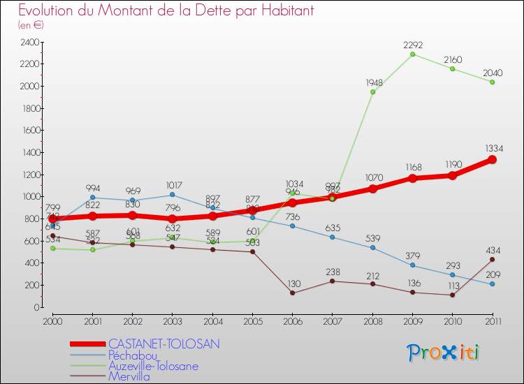 Evolution de la dette par habitant pour la commune de CASTANET-TOLOSAN et les communes proches Comparaison de la dette par habitant pour CASTANET-TOLOSAN et les communes voisines