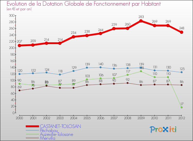 Evolution et montant de la dotation globale de fonctionnement par Habitant pour CASTANET-TOLOSAN et les communes proches Comparaison des dotations globales de fonctionnement par habitant pour CASTANET-TOLOSAN et les communes voisines