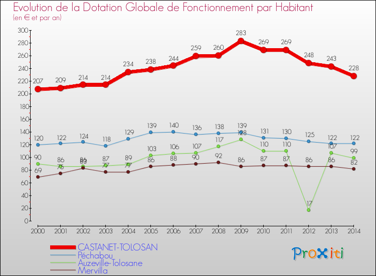 Evolution et montant de la dotation globale de fonctionnement par Habitant pour CASTANET-TOLOSAN et les communes proches de 2000 à 2014. Comparaison des dotations globales de fonctionnement par habitant pour CASTANET-TOLOSAN et les communes voisines de 2000 à 2014.