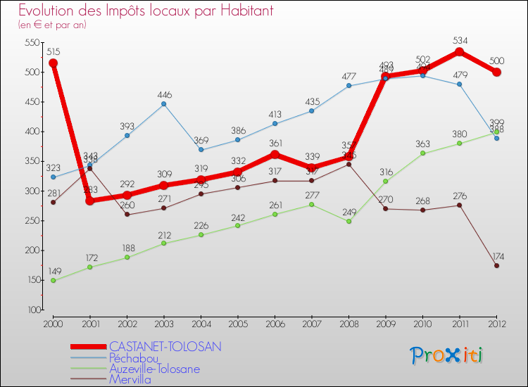 Evolution et montant des impôts locaux par Habitant pour CASTANET-TOLOSAN et les communes proches Comparaison des impôts locaux par habitant pour CASTANET-TOLOSAN et les communes voisines