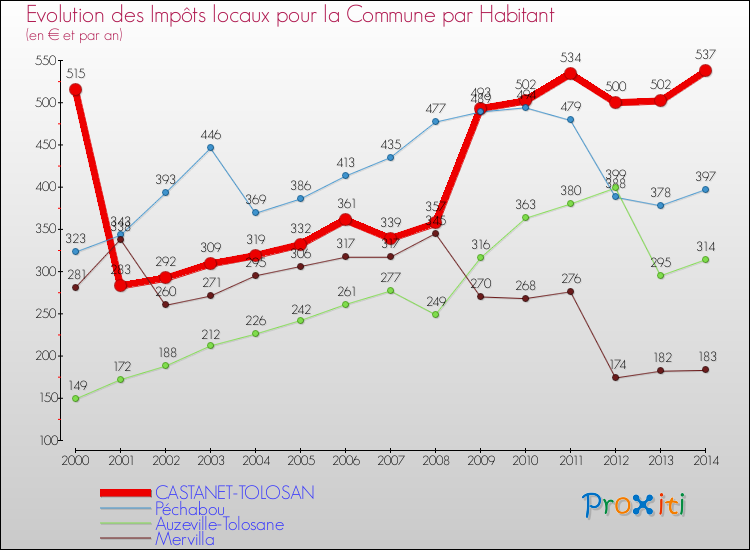 Evolution et montant des impôts locaux par Habitant pour CASTANET-TOLOSAN et les communes proches de 2000 à 2014 Comparaison des impôts locaux par habitant pour CASTANET-TOLOSAN et les communes voisines de 2000 à 2014