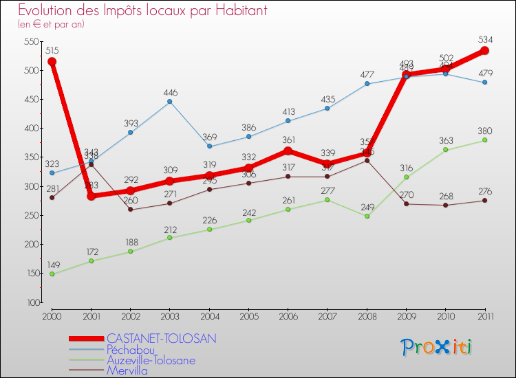 Evolution et montant des impôts locaux par Habitant pour CASTANET-TOLOSAN et les communes proches Comparaison des impôts locaux par habitant pour CASTANET-TOLOSAN et les communes voisines