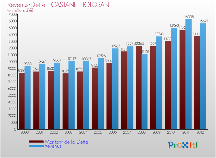 Evolution comparée de la dette et des revenus pour la commune de CASTANET-TOLOSAN de 2000 à 2012 Comparaison de la dette et des revenus pour CASTANET-TOLOSAN de 2000 à 2012