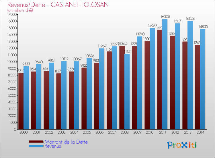 Evolution comparée de la dette et des revenus pour la commune de CASTANET-TOLOSAN de 2000 à 2014 Comparaison de la dette et des revenus pour CASTANET-TOLOSAN de 2000 à 2014