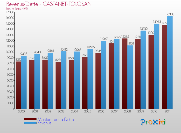 Evolution comparée de la dette et des revenus pour la commune de CASTANET-TOLOSAN de 2000 à 2011 Comparaison de la dette et des revenus pour CASTANET-TOLOSAN de 2000 à 2011