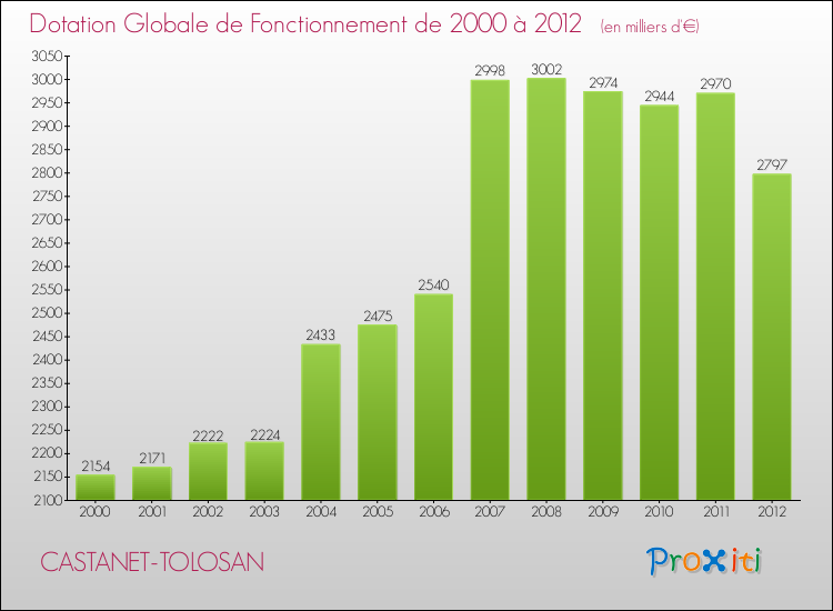 Evolution du montant de la Dotation Globale de Fonctionnement pour la commune de CASTANET-TOLOSAN de 2000 à 2012 Evolution du montant de la Dotation Globale de Fonctionnement pour CASTANET-TOLOSAN de 2000 à 2012