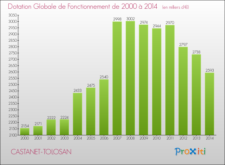 Evolution du montant de la Dotation Globale de Fonctionnement pour la commune de CASTANET-TOLOSAN de 2000 à 2014 Evolution du montant de la Dotation Globale de Fonctionnement pour CASTANET-TOLOSAN de 2000 à 2014