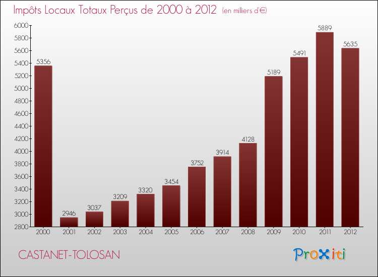 Evolution des Impôts Locaux pour la commune de CASTANET-TOLOSAN de 2000 à 2012 Evolution des Impôts Locaux pour CASTANET-TOLOSAN de 2000 à 2012
