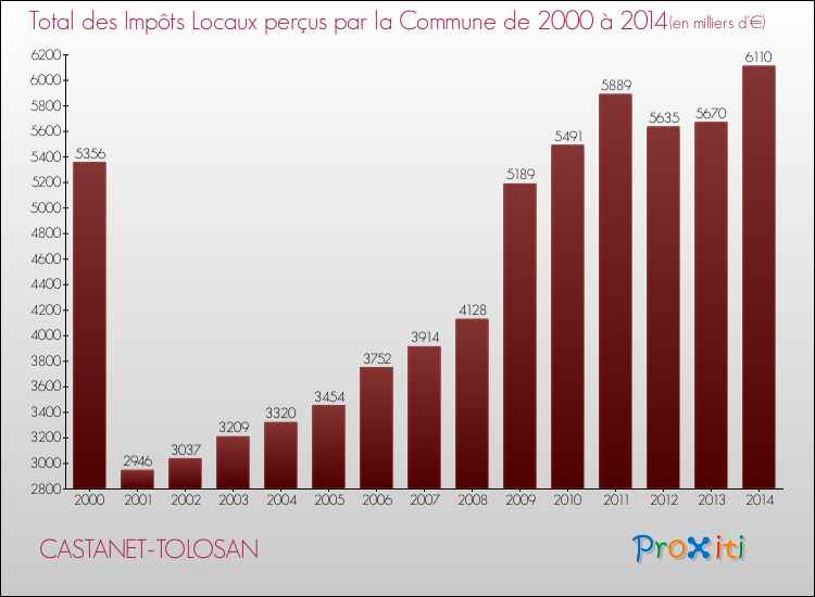 Evolution des Impôts Locaux pour la commune de CASTANET-TOLOSAN de 2000 à 2014 Evolution des Impôts Locaux pour CASTANET-TOLOSAN de 2000 à 2014