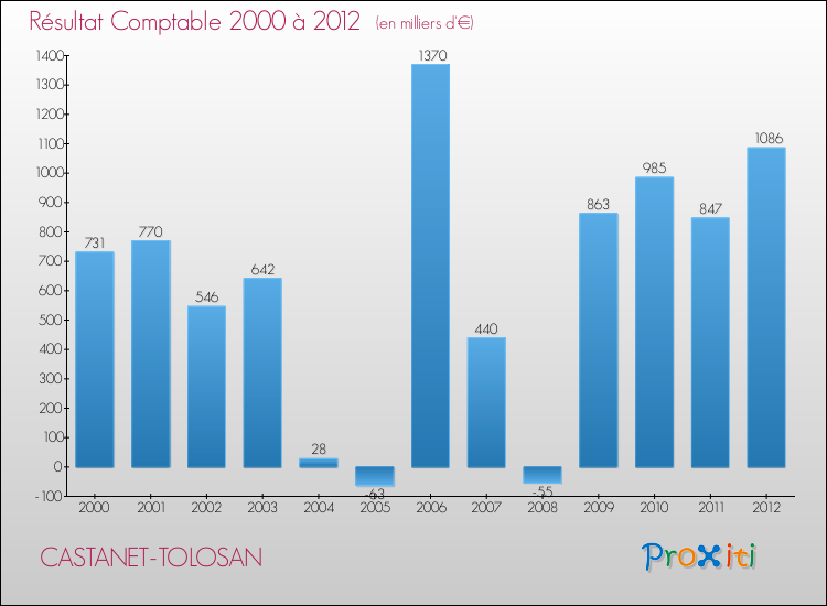 Evolution du résultat comptable pour la commune de CASTANET-TOLOSAN de 2000 à 2012 Evolution du résultat comptable pour CASTANET-TOLOSAN de 2000 à 2012