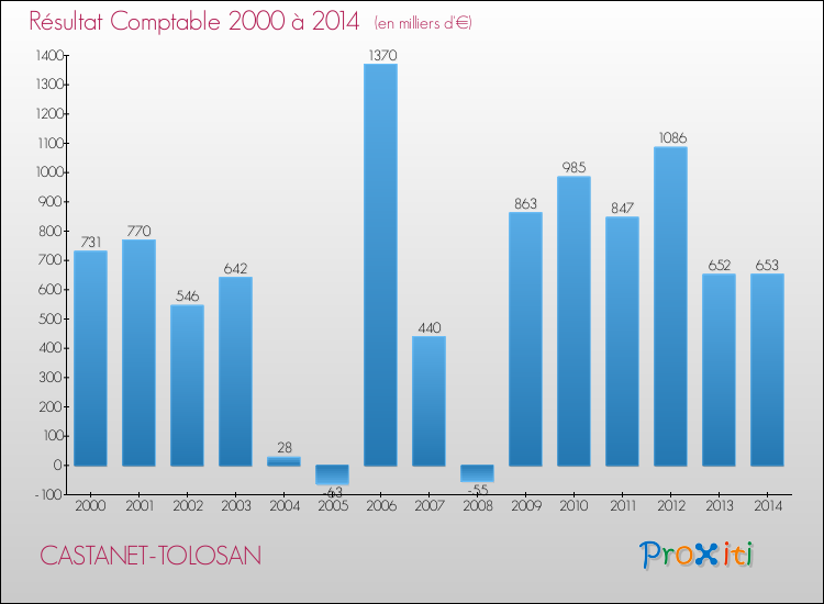 Evolution du résultat comptable pour la commune de CASTANET-TOLOSAN de 2000 à 2014 Evolution du résultat comptable pour CASTANET-TOLOSAN de 2000 à 2014